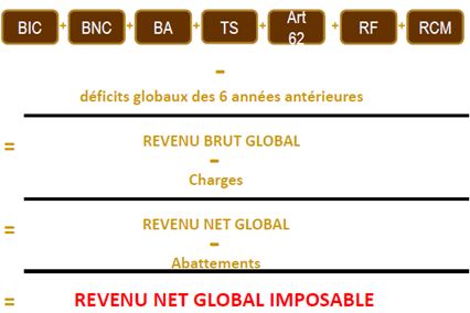 Calcul Impot Sur Investissement Locatif