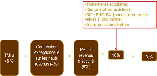 exemple de taxe a 75
